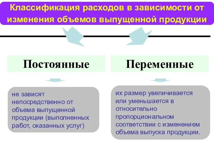 Классификация расходов в зависимости от изменения объемов выпущенной продукции Постоянные Переменные