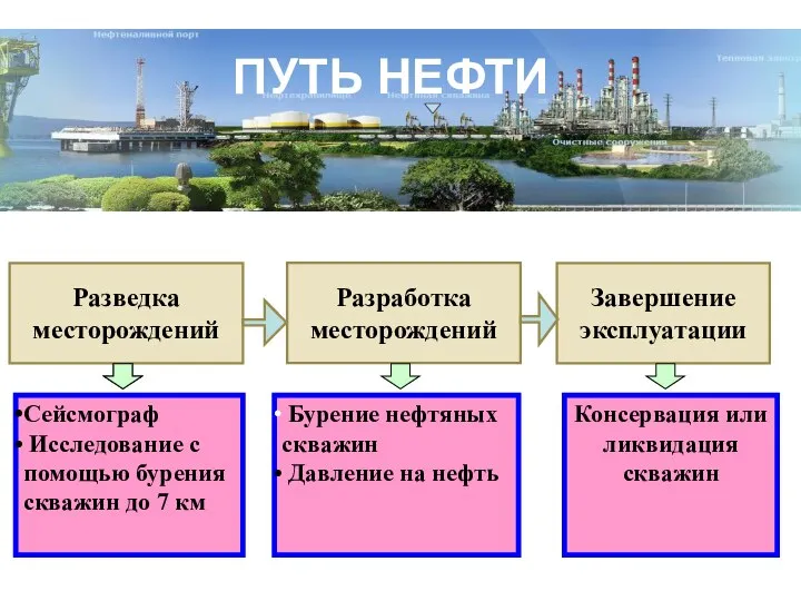 ПУТЬ НЕФТИ Разведка месторождений Разработка месторождений Завершение эксплуатации Консервация или ликвидация