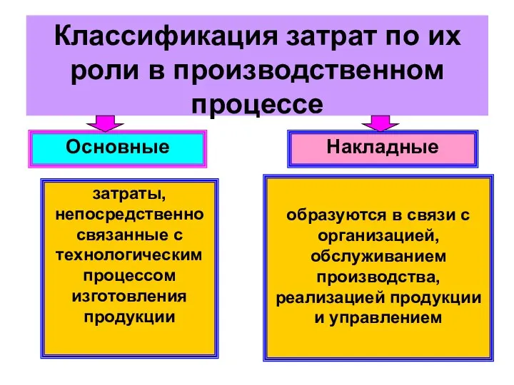 Классификация затрат по их роли в производственном процессе Основные Накладные затраты,