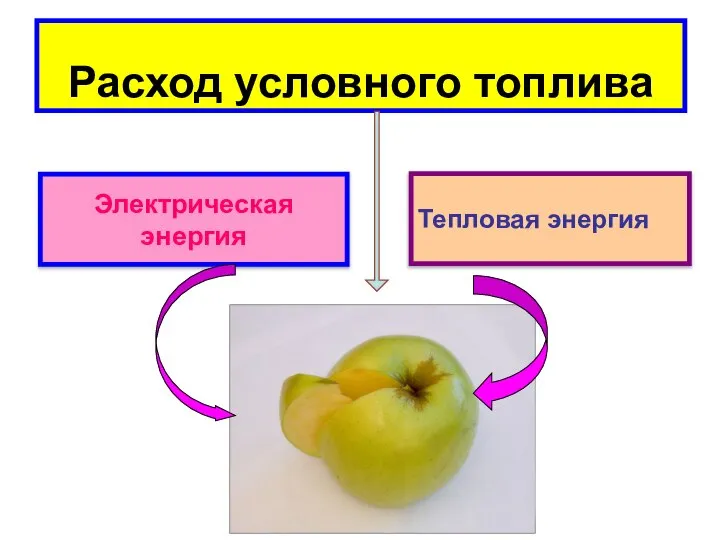 Расход условного топлива Электрическая энергия Тепловая энергия