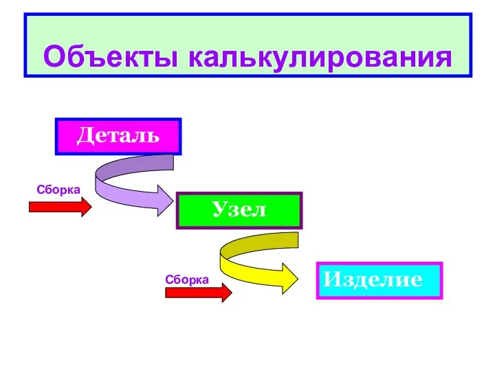 Объекты калькулирования Деталь Узел Изделие Сборка Сборка