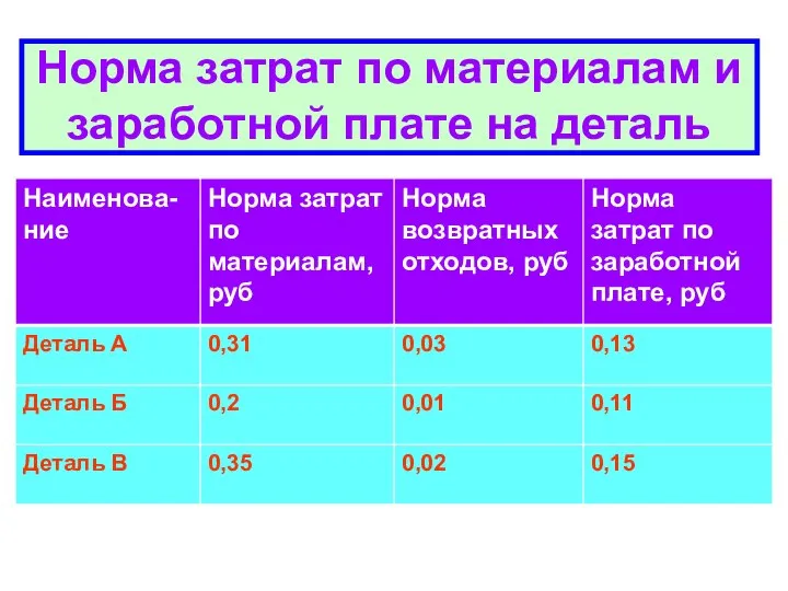 Норма затрат по материалам и заработной плате на деталь