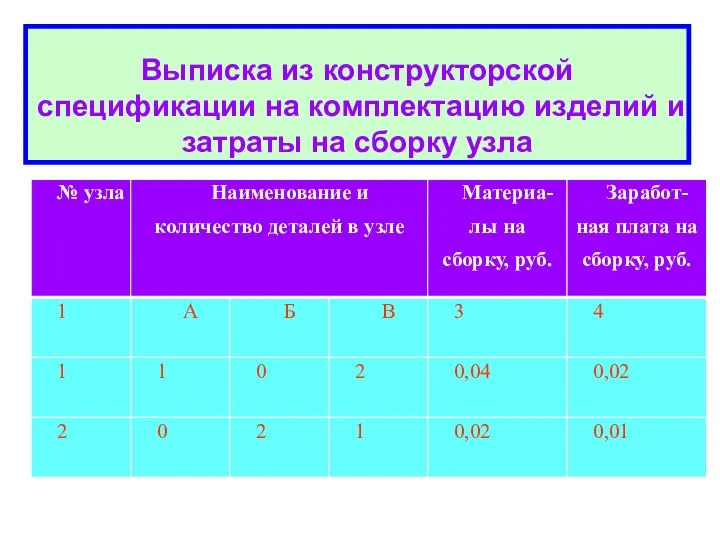 Выписка из конструкторской спецификации на комплектацию изделий и затраты на сборку узла