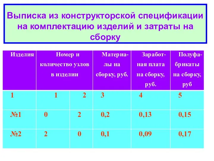 Выписка из конструкторской спецификации на комплектацию изделий и затраты на сборку