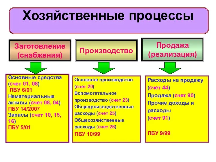 Заготовление (снабжения) Хозяйственные процессы Основные средства (счет 01, 08) ПБУ 6/01