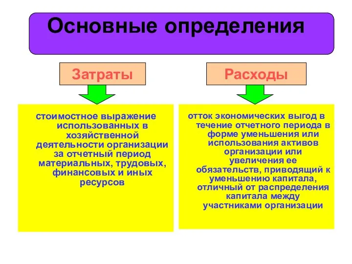 Расходы Затраты Основные определения стоимостное выражение использованных в хозяйственной деятельности организации