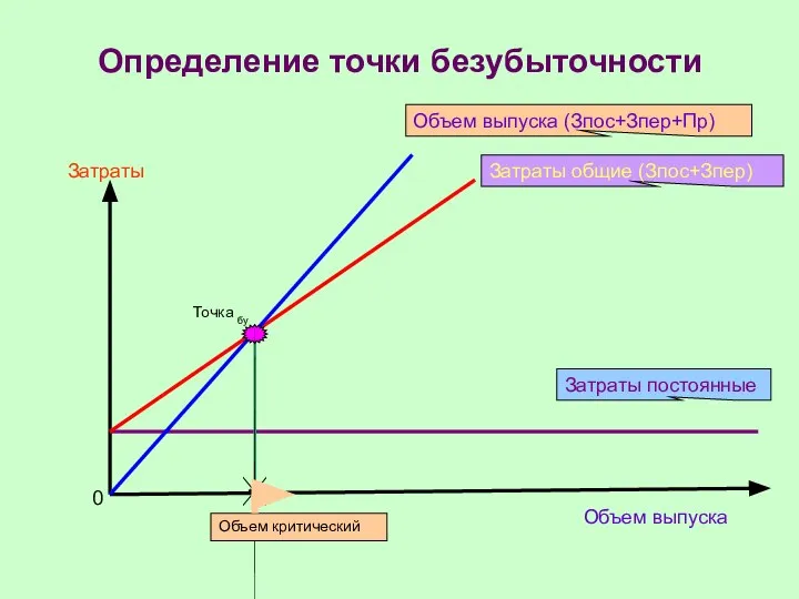 Определение точки безубыточности Затраты Объем выпуска Объем выпуска (Зпос+Зпер+Пр) Затраты общие