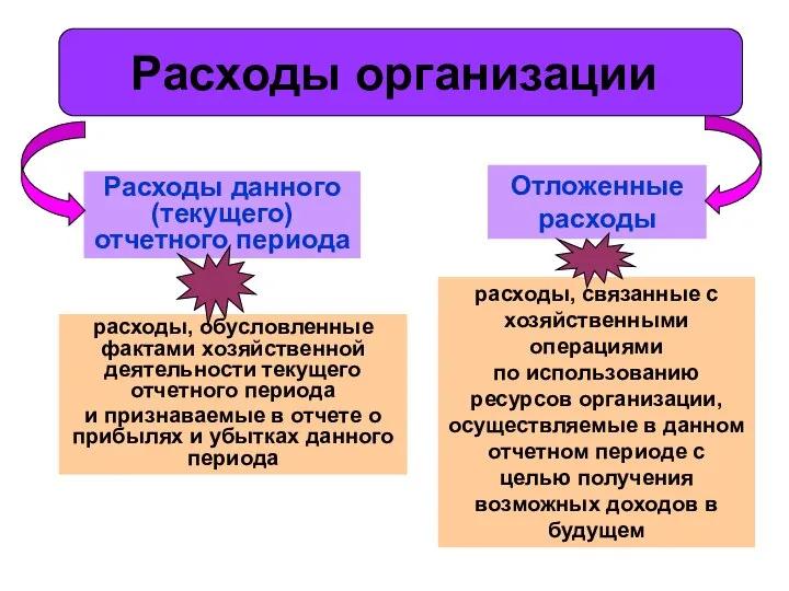 Расходы организации Расходы данного (текущего) отчетного периода Отложенные расходы расходы, обусловленные