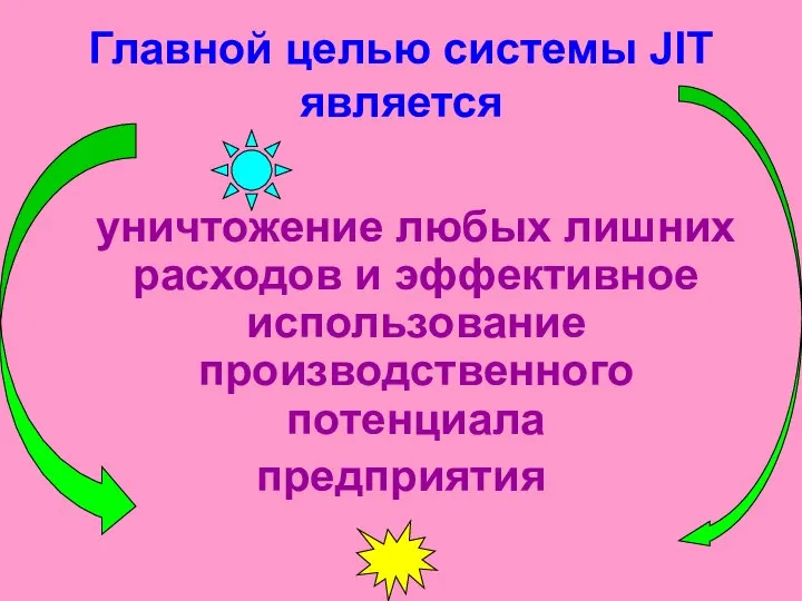 Главной целью системы JIT является уничтожение любых лишних расходов и эффективное использование производственного потенциала предприятия