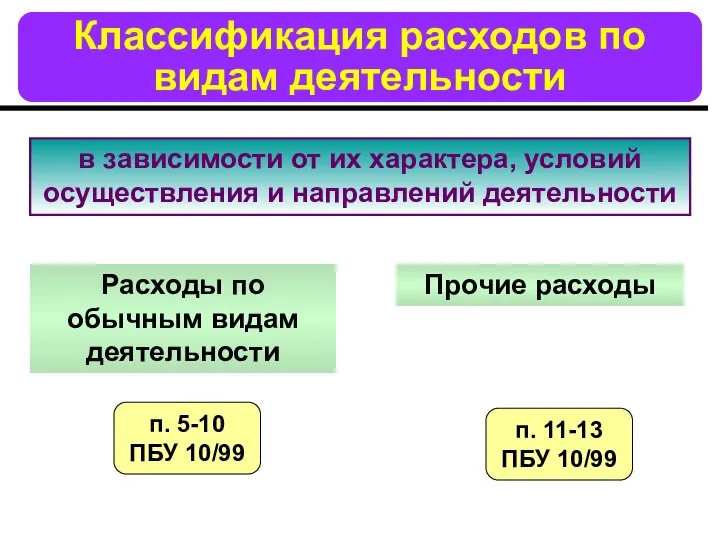 Классификация расходов по видам деятельности Прочие расходы Расходы по обычным видам