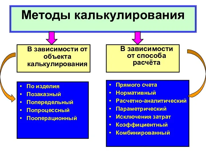 Методы калькулирования В зависимости от объекта калькулирования По изделия Позаказный Попередельный