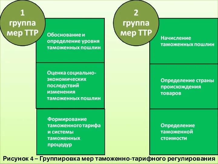 Рисунок 4 – Группировка мер таможенно-тарифного регулирования