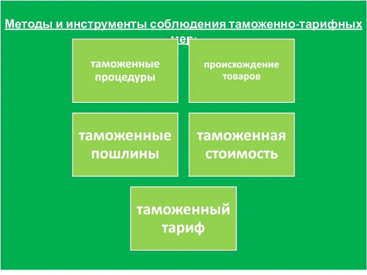 Методы и инструменты соблюдения таможенно-тарифных мер: