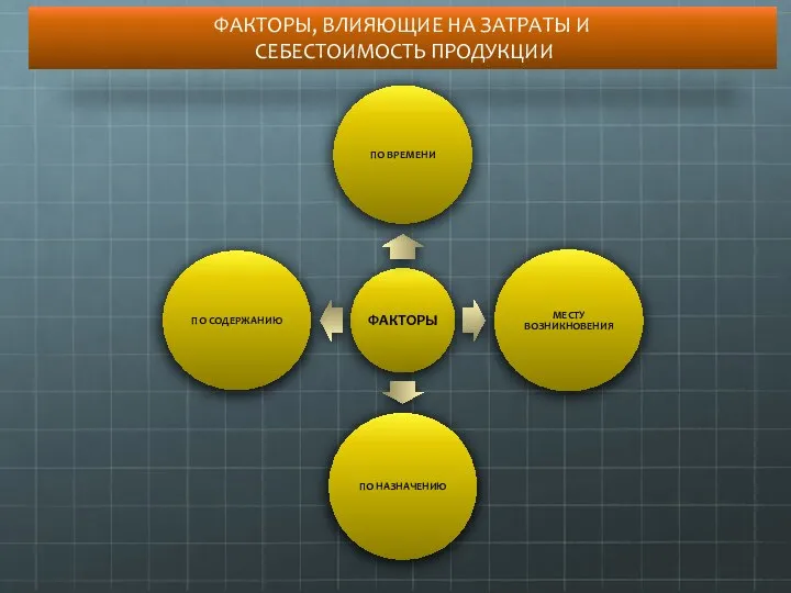 ФАКТОРЫ, ВЛИЯЮЩИЕ НА ЗАТРАТЫ И СЕБЕСТОИМОСТЬ ПРОДУКЦИИ