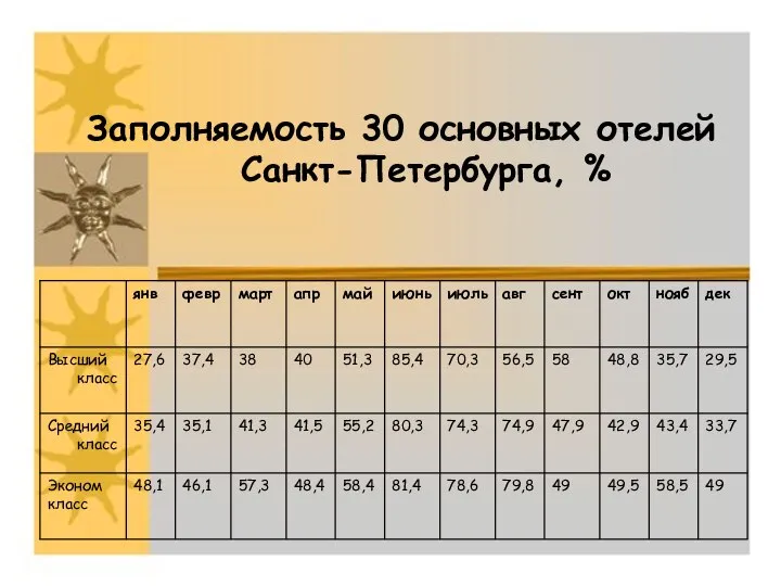 Заполняемость 30 основных отелей Санкт-Петербурга, %