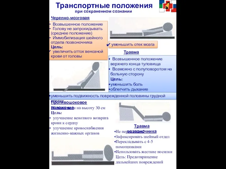 при сохраненном сознании Транспортные положения Черепно-мозговая травма Возвышенное положение Голову не