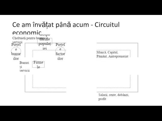 Ce am învățat până acum - Circuitul economic