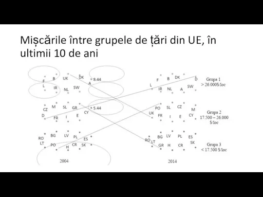 Mișcările între grupele de țări din UE, în ultimii 10 de ani