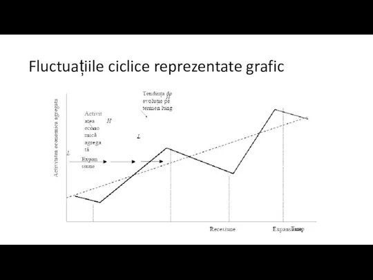 Fluctuațiile ciclice reprezentate grafic