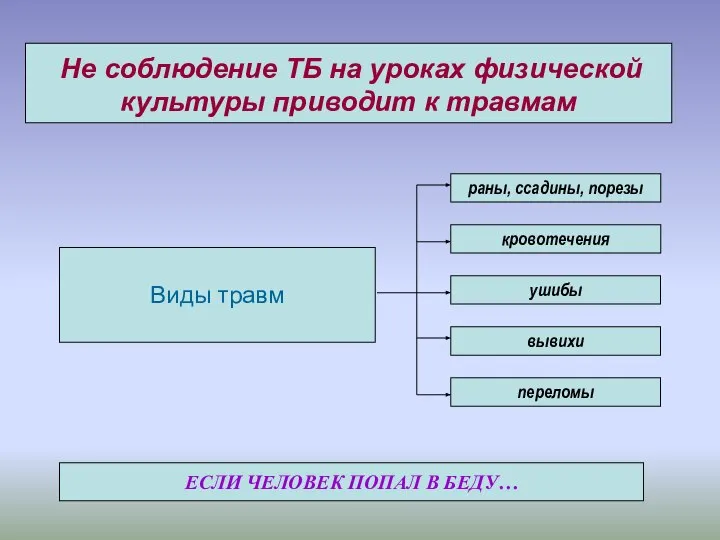 ЕСЛИ ЧЕЛОВЕК ПОПАЛ В БЕДУ… Виды травм раны, ссадины, порезы кровотечения