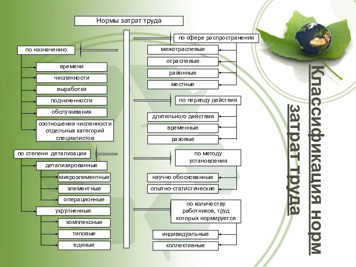 Классификация норм затрат труда