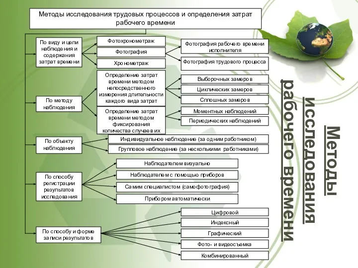 Методы исследования рабочего времени