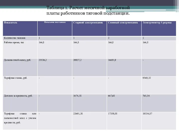 Таблица 1. Расчет месячной заработной платы работников тяговой подстанции.