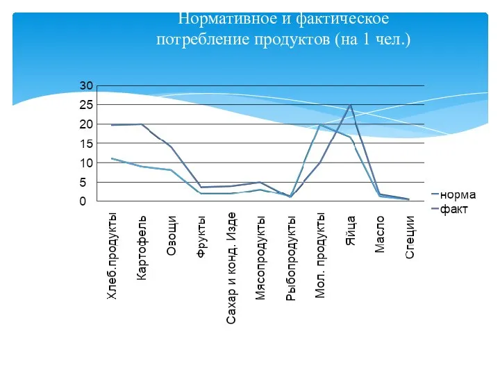 Нормативное и фактическое потребление продуктов (на 1 чел.)