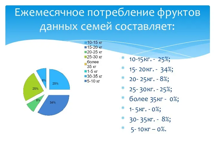 Ежемесячное потребление фруктов данных семей составляет: 10-15кг. - 25%; 15- 20кг.