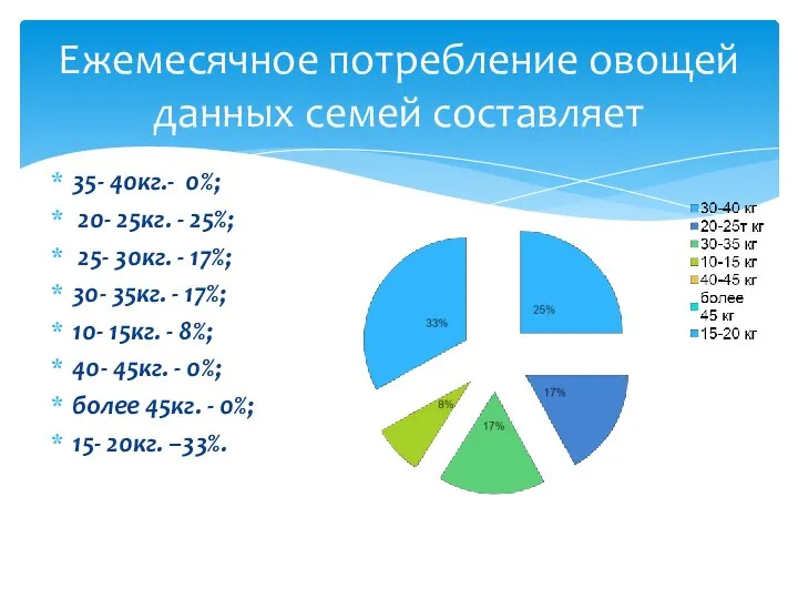 Ежемесячное потребление овощей данных семей составляет 35- 40кг.- 0%; 20- 25кг.