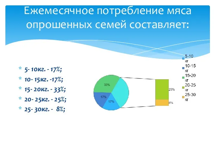 Ежемесячное потребление мяса опрошенных семей составляет: 5- 10кг. - 17%; 10-