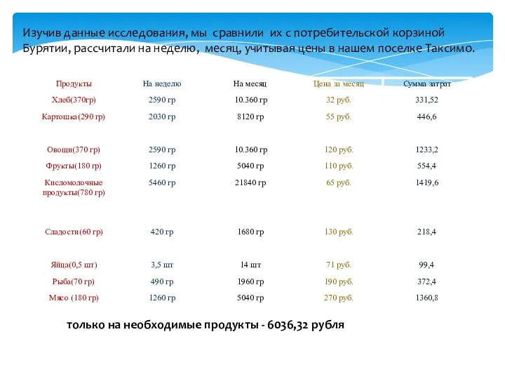 Изучив данные исследования, мы сравнили их с потребительской корзиной Бурятии, рассчитали