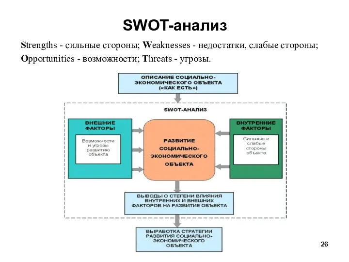 SWOT-анализ Strengths - сильные стороны; Weaknesses - недостатки, слабые стороны; Opportunities - возможности; Threats - угрозы.