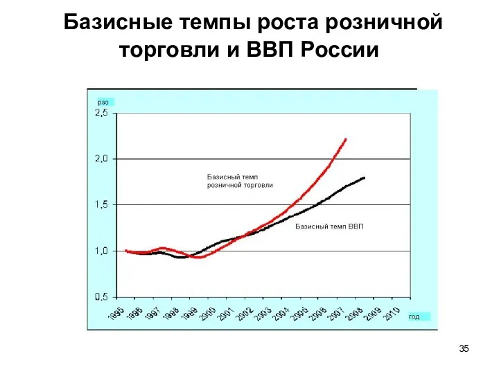 Базисные темпы роста розничной торговли и ВВП России