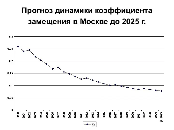 Прогноз динамики коэффициента замещения в Москве до 2025 г.