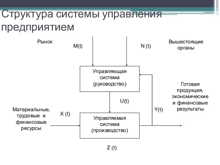 Структура системы управления предприятием