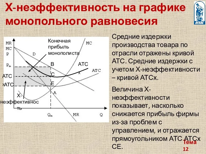 Тема 12 Х-неэффективность на графике монопольного равновесия Средние издержки производства товара