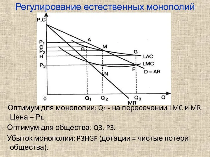 Регулирование естественных монополий Оптимум для монополии: Q1 - на пересечении LMC