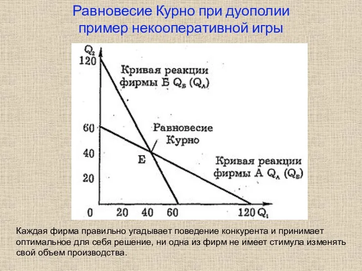 Равновесие Курно при дуополии пример некооперативной игры Каждая фирма правильно угадывает