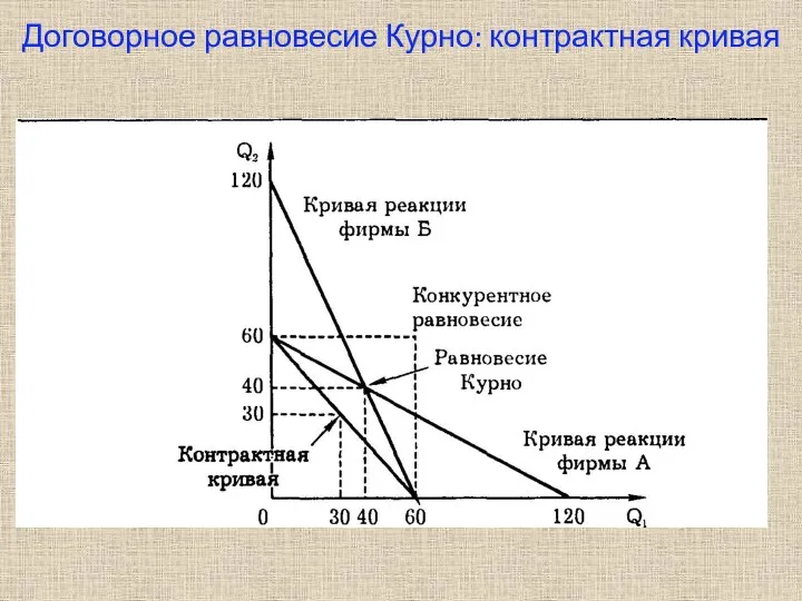 Договорное равновесие Курно: контрактная кривая