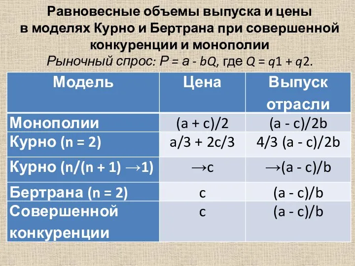 Равновесные объемы выпуска и цены в моделях Курно и Бертрана при