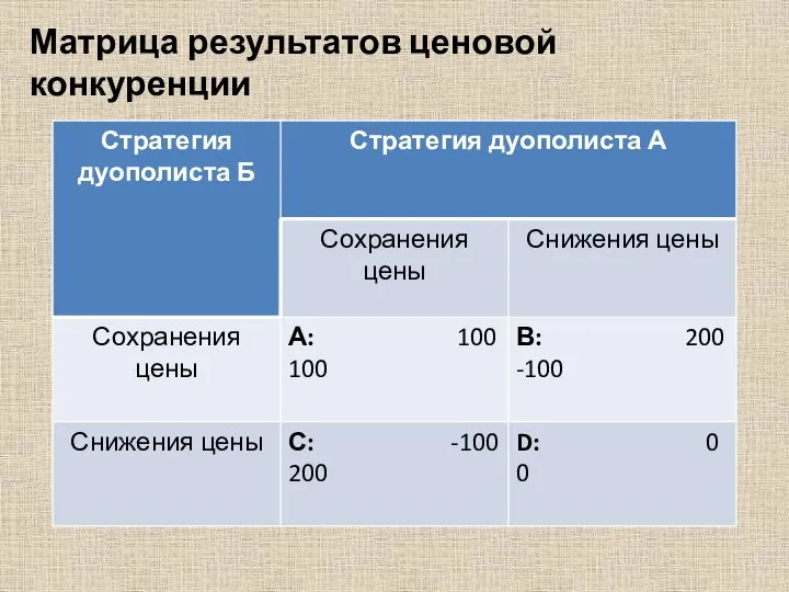 Матрица результатов ценовой конкуренции