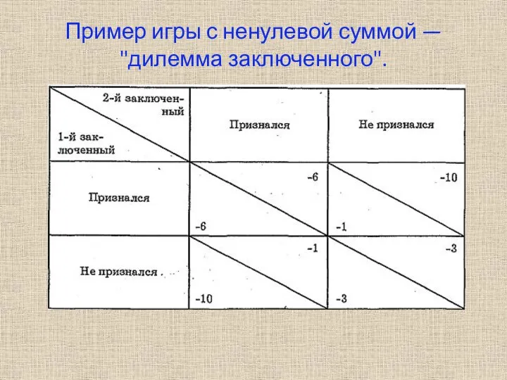 Пример игры с ненулевой суммой — "дилемма заключенного".