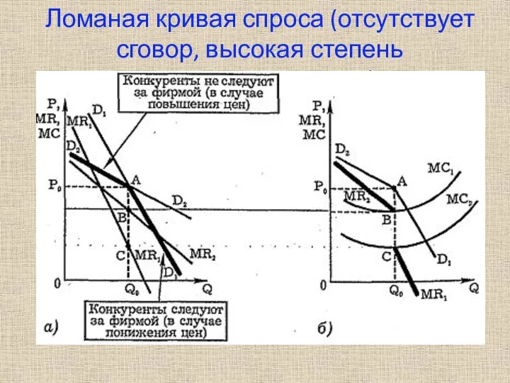 Ломаная кривая спроса (отсутствует сговор, высокая степень неопределенности)