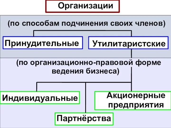 Организации (по способам подчинения своих членов) Принудительные Утилитаристские (по организационно-правовой форме