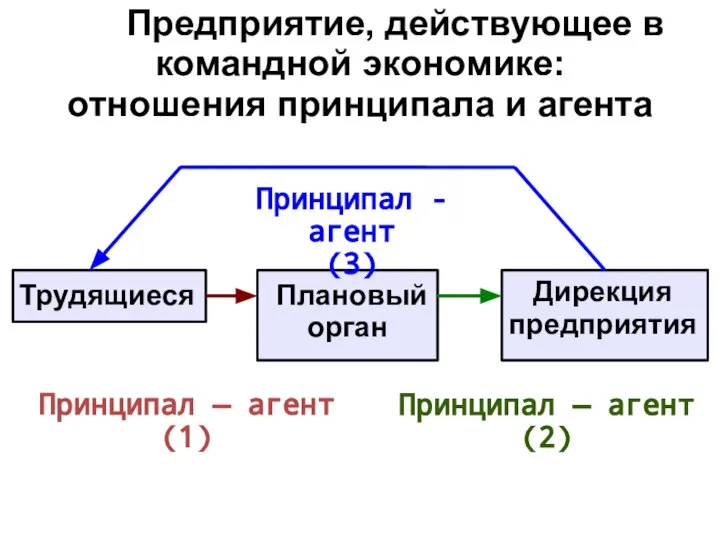 Предприятие, действующее в командной экономике: отношения принципала и агента Трудящиеся Плановый