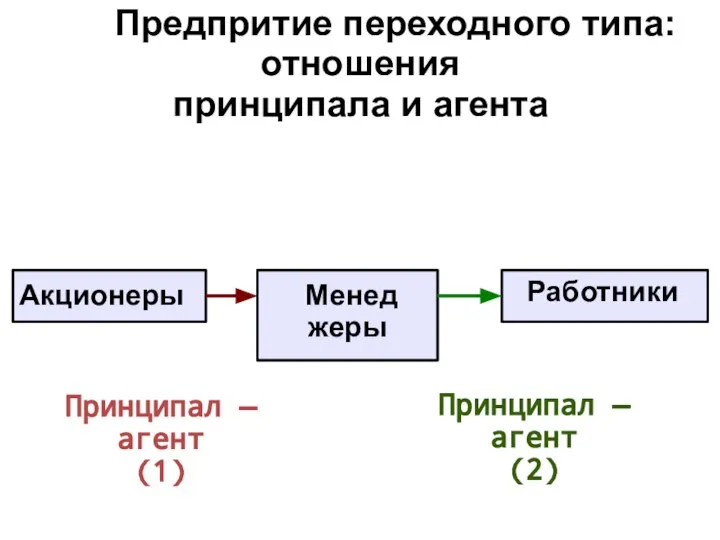 Предпритие переходного типа: отношения принципала и агента Акционеры Менед жеры Работники