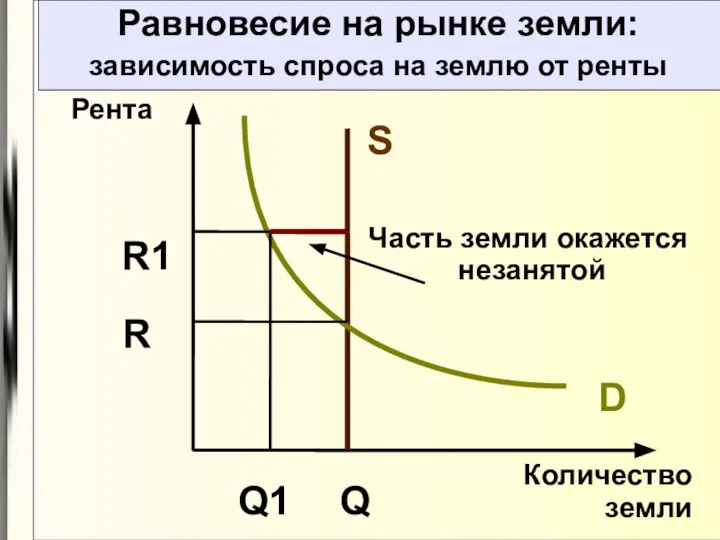 Равновесие на рынке земли: зависимость спроса на землю от ренты Количество