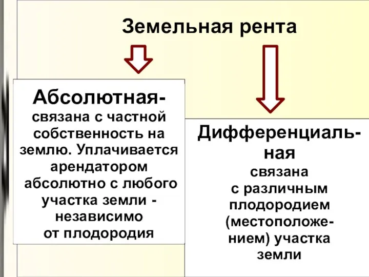 Земельная рента Абсолютная- связана с частной собственность на землю. Уплачивается арендатором