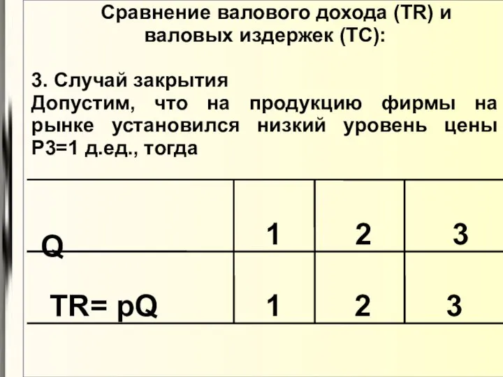 Сравнение валового дохода (TR) и валовых издержек (TC): 3. Случай закрытия